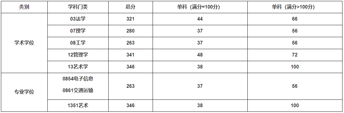 2021考研分?jǐn)?shù)線：上海工程技術(shù)大學(xué)復(fù)試分?jǐn)?shù)線_復(fù)試時(shí)間_國(guó)家線公布！