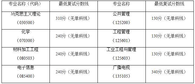 2021考研分?jǐn)?shù)線:南昌航空大學(xué)復(fù)試分?jǐn)?shù)線_復(fù)試時(shí)間_國(guó)家線什么時(shí)候公布!