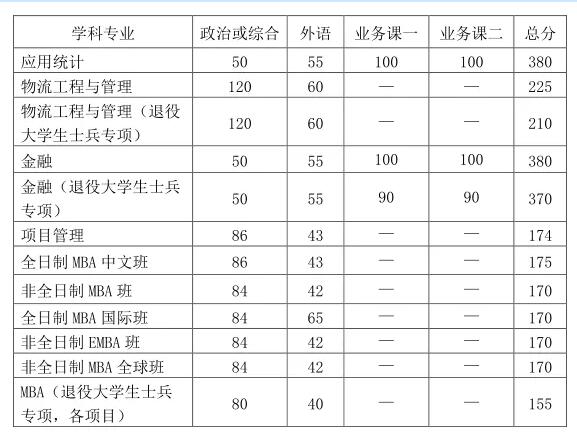 2021考研分?jǐn)?shù)線：中國(guó)科學(xué)技術(shù)大學(xué)復(fù)試分?jǐn)?shù)線_復(fù)試時(shí)間_國(guó)家線公布！