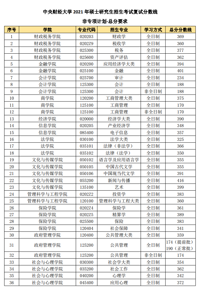 2021考研分?jǐn)?shù)線：中央財(cái)經(jīng)大學(xué)復(fù)試分?jǐn)?shù)線_復(fù)試時(shí)間_國家線公布！