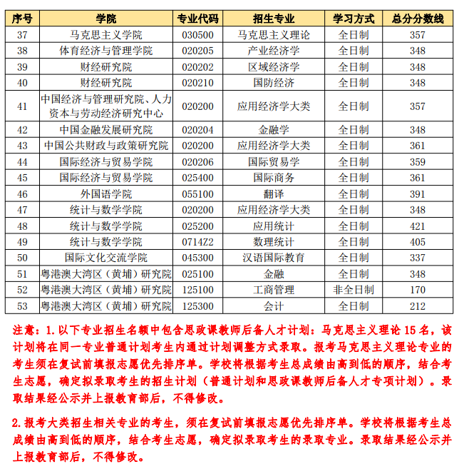2021考研分?jǐn)?shù)線：中央財(cái)經(jīng)大學(xué)復(fù)試分?jǐn)?shù)線_復(fù)試時(shí)間_國家線公布！
