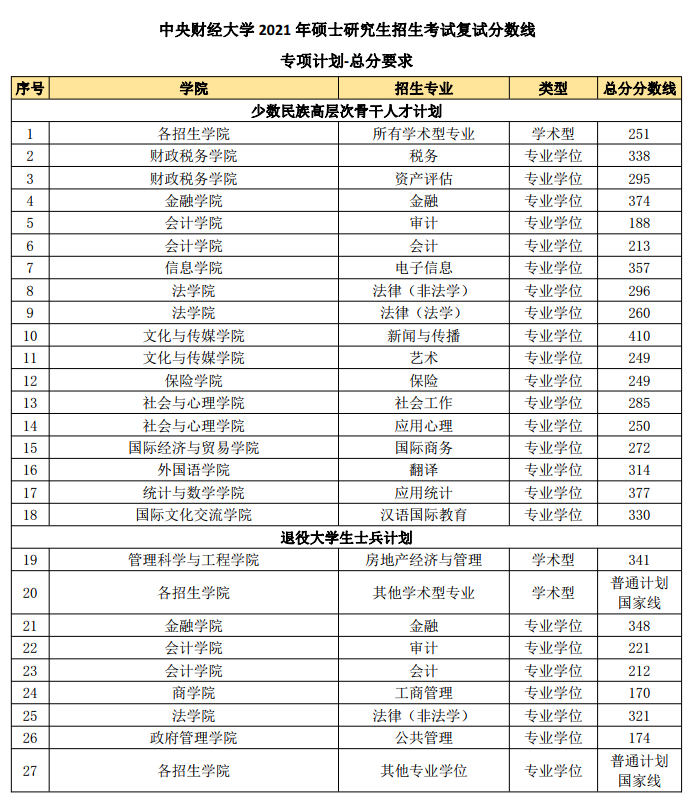 2021考研分?jǐn)?shù)線：中央財(cái)經(jīng)大學(xué)復(fù)試分?jǐn)?shù)線_復(fù)試時(shí)間_國家線公布！