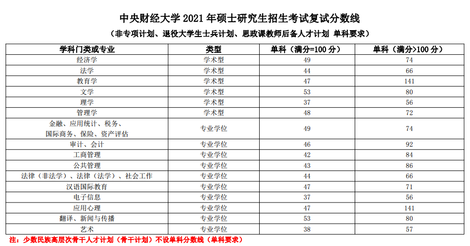 2021考研分?jǐn)?shù)線：中央財(cái)經(jīng)大學(xué)復(fù)試分?jǐn)?shù)線_復(fù)試時(shí)間_國家線公布！