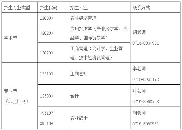 2021考研調劑：長江大學經濟與管理學院2021年研究生預調劑公告