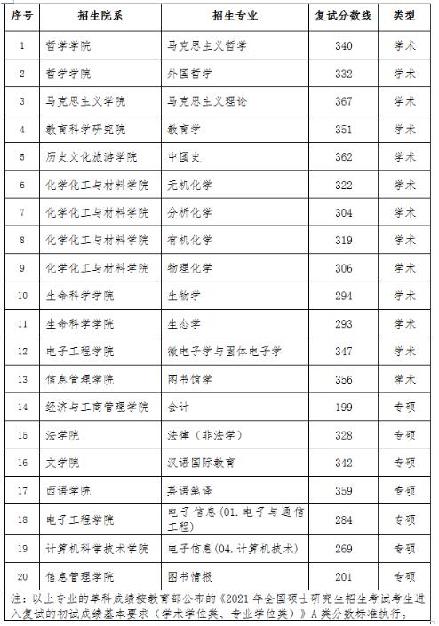 2021考研分數線：黑龍江大學復試分數線_復試時間_國家線公布！