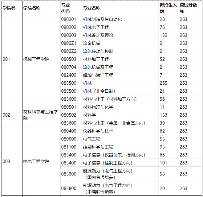 2021考研分數線：燕山大學復試分數線_復試時間_國家線什么時候公布！