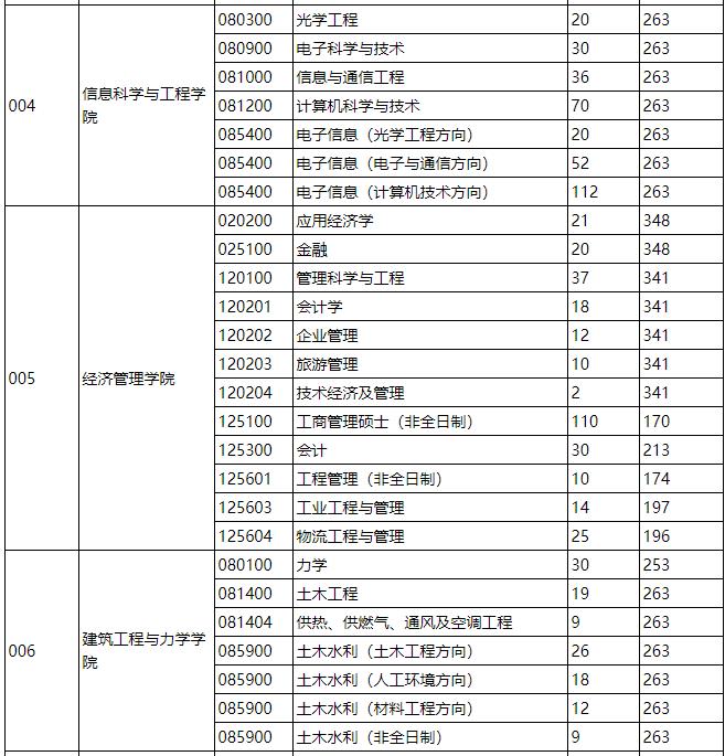 2021考研分數線：燕山大學復試分數線_復試時間_國家線什么時候公布！