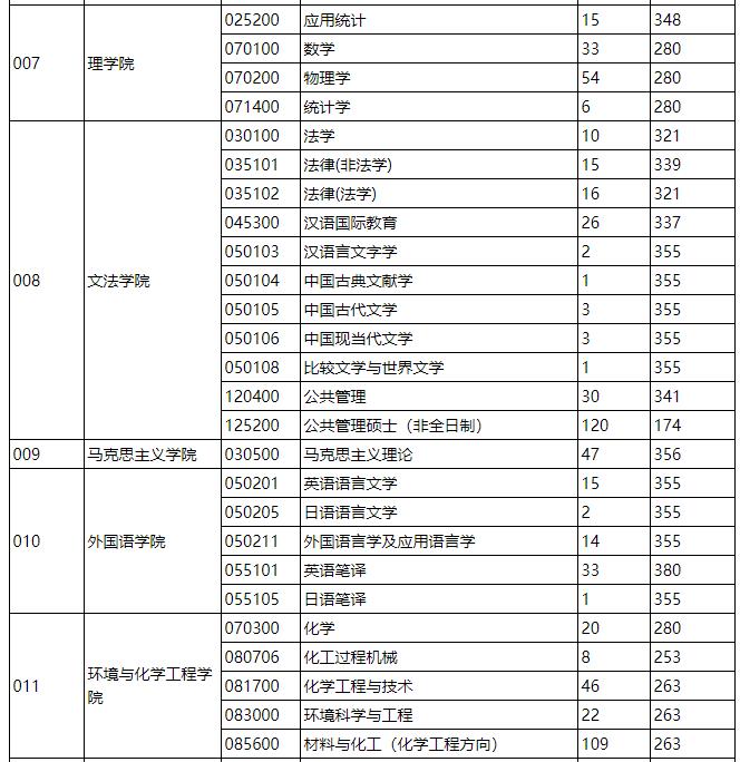 2021考研分數線：燕山大學復試分數線_復試時間_國家線什么時候公布！