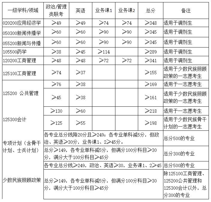 2021考研分數線：廣西大學復試分數線_復試時間_國家線公布！