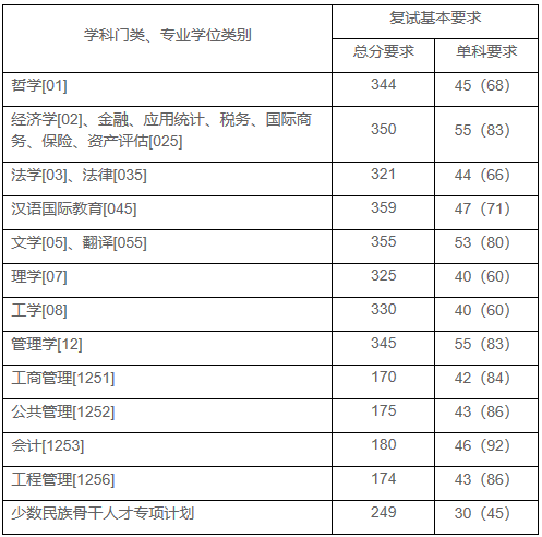 2021考研分數線：上海財經大學復試分數線_復試時間_國家線公布！