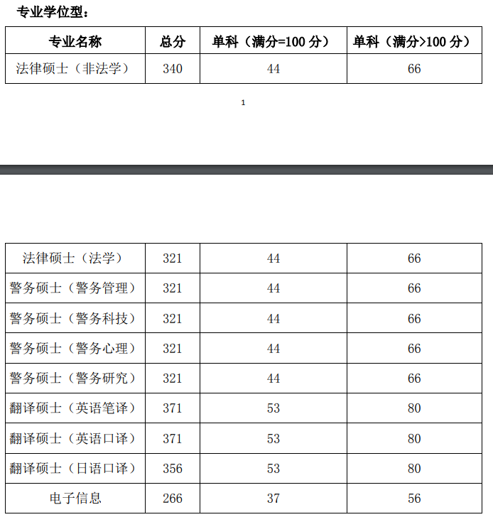 2021考研分數線：國際關系學院復試分數線_復試時間_國家線公布！