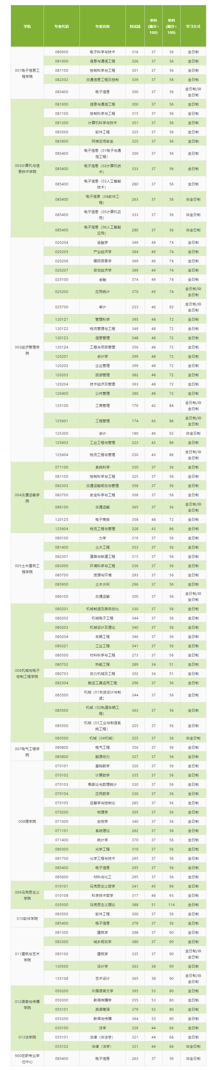 2021考研分數(shù)線：北京交通大學復試分數(shù)線_復試時間_國家線公布！