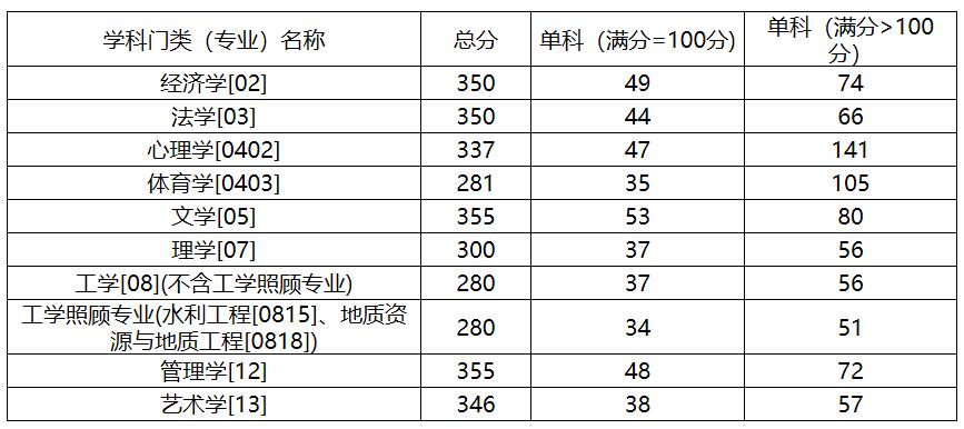2021考研分?jǐn)?shù)線:中國地質(zhì)大學(xué)(北京)復(fù)試分?jǐn)?shù)線_復(fù)試時間_國家線公布!