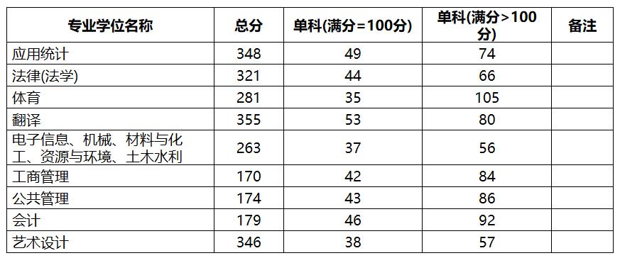 2021考研分?jǐn)?shù)線:中國地質(zhì)大學(xué)(北京)復(fù)試分?jǐn)?shù)線_復(fù)試時間_國家線公布!