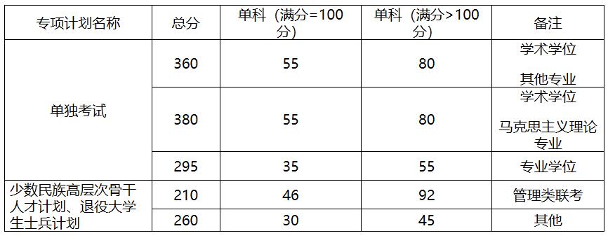 2021考研分?jǐn)?shù)線:中國地質(zhì)大學(xué)(北京)復(fù)試分?jǐn)?shù)線_復(fù)試時間_國家線公布!