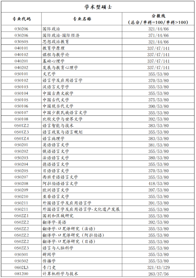 2021考研分數線：北京語言大學復試分數線_復試時間_國家線公布！
