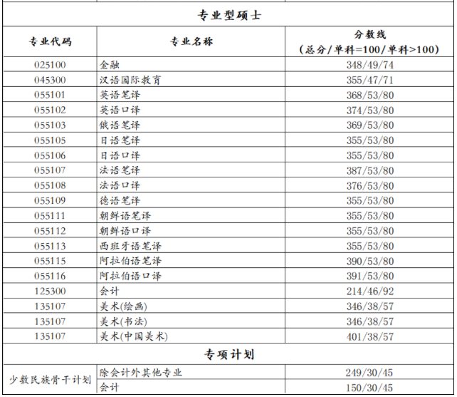 2021考研分數線：北京語言大學復試分數線_復試時間_國家線公布！