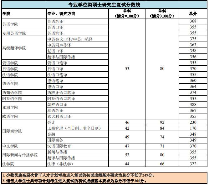 2021考研分?jǐn)?shù)線:北京外國語大學(xué)復(fù)試分?jǐn)?shù)線_復(fù)試時(shí)間_國家線公布!