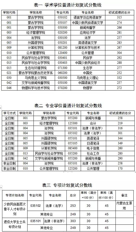 2021考研分數線：內蒙古大學復試分數線_復試時間_國家線公布！