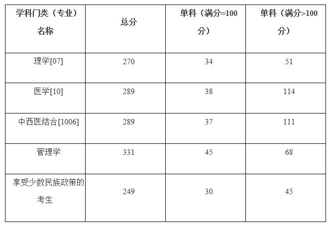 2021考研分數線：廣西醫科大學復試分數線_復試時間_國家線公布！