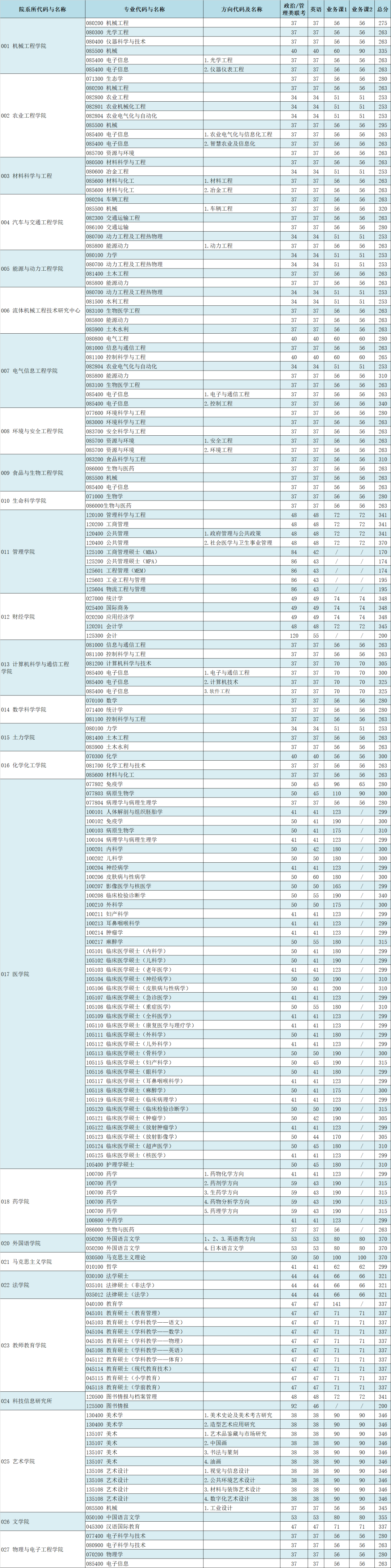 2021考研分數(shù)線：江蘇大學復試分數(shù)線_復試時間_國家線公布！