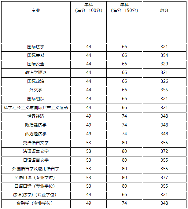 2021考研分數線：外交學院復試分數線_復試時間_國家線公布！
