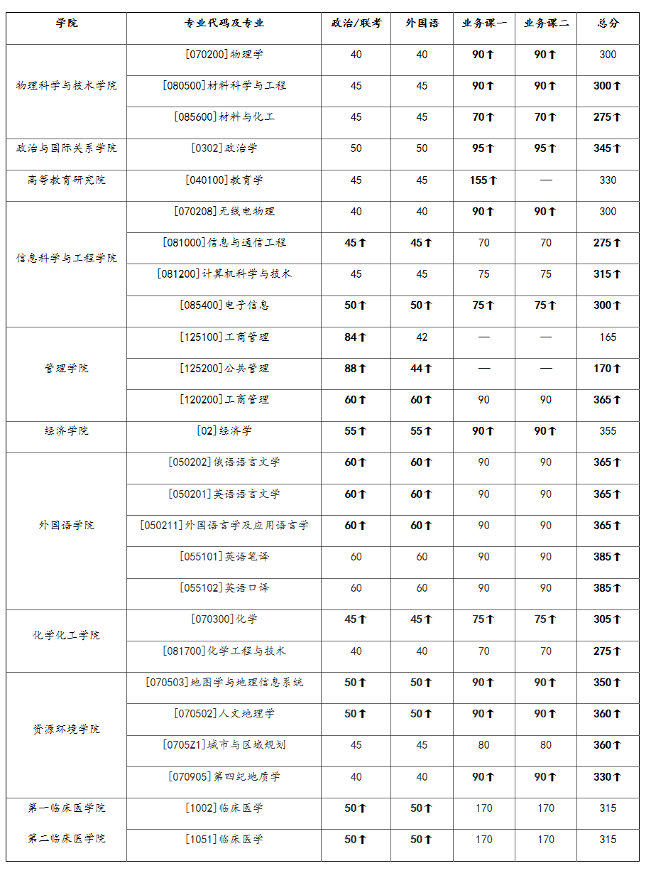 2021考研34所自主劃線院校分?jǐn)?shù)線:蘭州大學(xué)部分學(xué)院調(diào)整碩士研究生招生復(fù)試分?jǐn)?shù)線