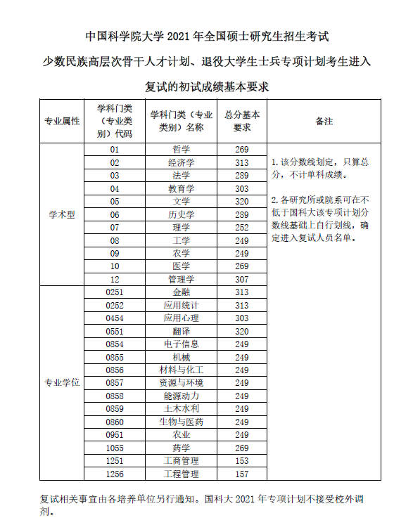 2021考研分數線：中國科學院大學復試分數線_復試時間_國家線公布！
