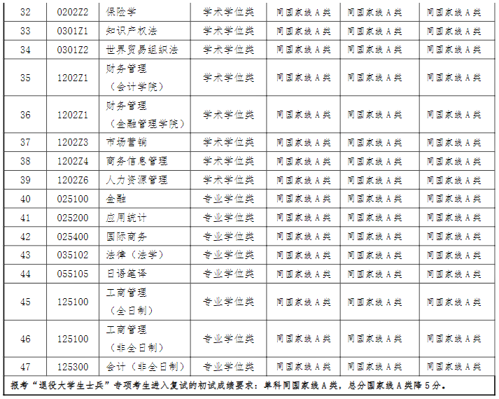 2021考研分?jǐn)?shù)線：上海對外經(jīng)貿(mào)大學(xué)復(fù)試分?jǐn)?shù)線_復(fù)試時間_國家線公布！