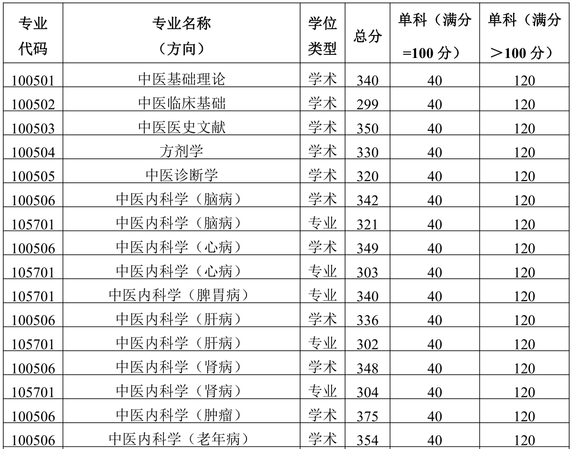 2021考研分?jǐn)?shù)線：陜西中醫(yī)藥大學(xué)復(fù)試分?jǐn)?shù)線_復(fù)試時(shí)間_國(guó)家線公布！