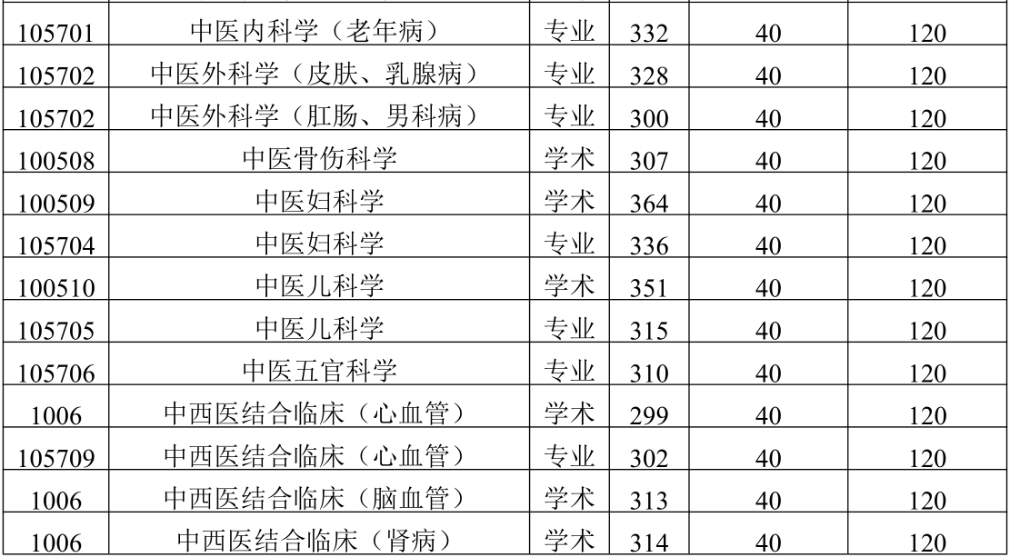 2021考研分?jǐn)?shù)線：陜西中醫(yī)藥大學(xué)復(fù)試分?jǐn)?shù)線_復(fù)試時(shí)間_國(guó)家線公布！