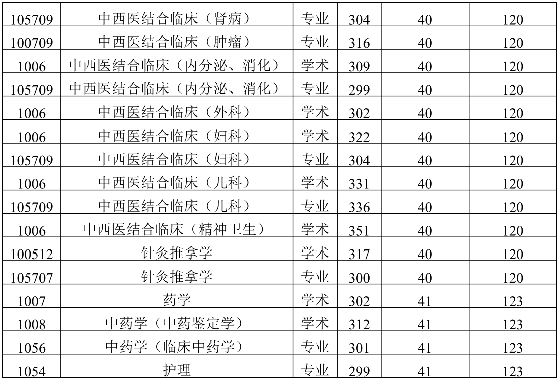 2021考研分?jǐn)?shù)線：陜西中醫(yī)藥大學(xué)復(fù)試分?jǐn)?shù)線_復(fù)試時(shí)間_國(guó)家線公布！