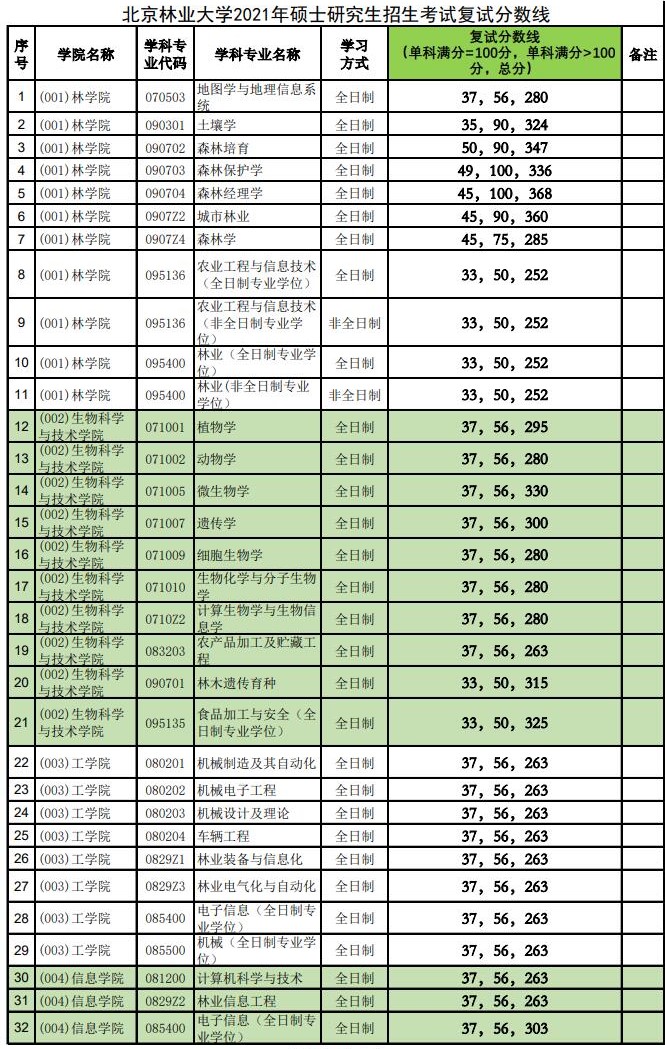 2021考研分數(shù)線:北京林業(yè)大學(xué)復(fù)試分數(shù)線_復(fù)試時間_國家線公布!