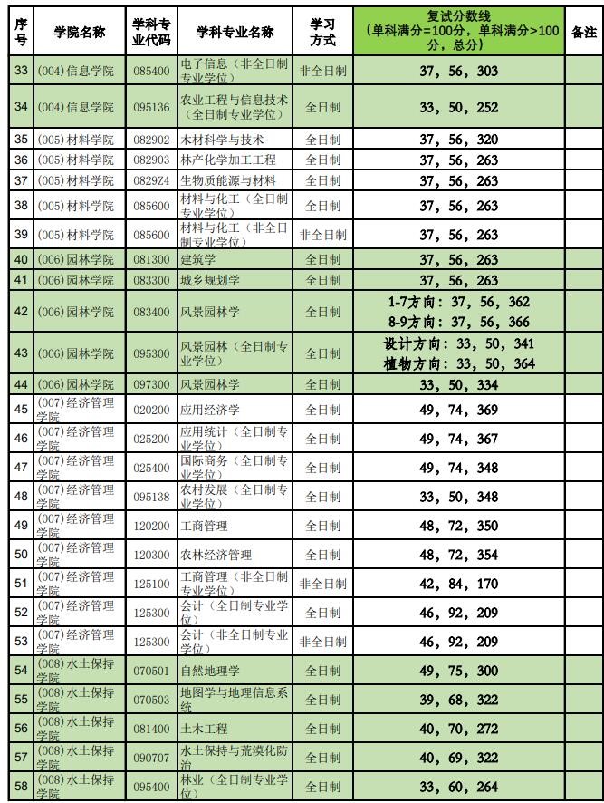 2021考研分數(shù)線:北京林業(yè)大學(xué)復(fù)試分數(shù)線_復(fù)試時間_國家線公布!