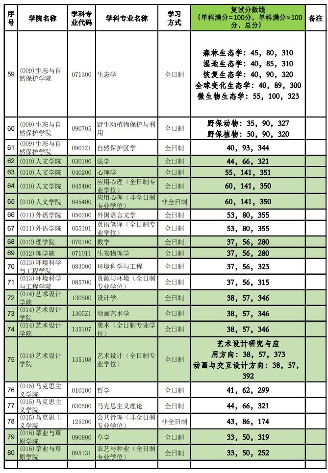 2021考研分數(shù)線:北京林業(yè)大學(xué)復(fù)試分數(shù)線_復(fù)試時間_國家線公布!