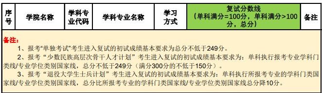 2021考研分數(shù)線:北京林業(yè)大學(xué)復(fù)試分數(shù)線_復(fù)試時間_國家線公布!
