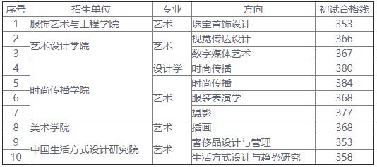 2021考研分數線：北京服裝學院復試分數線_復試時間_國家線公布！