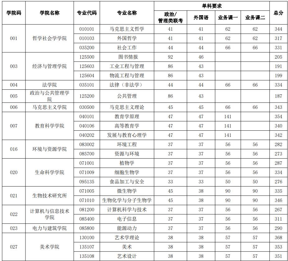 2021考研分數線：山西大學復試分數線_復試時間_國家線公布！