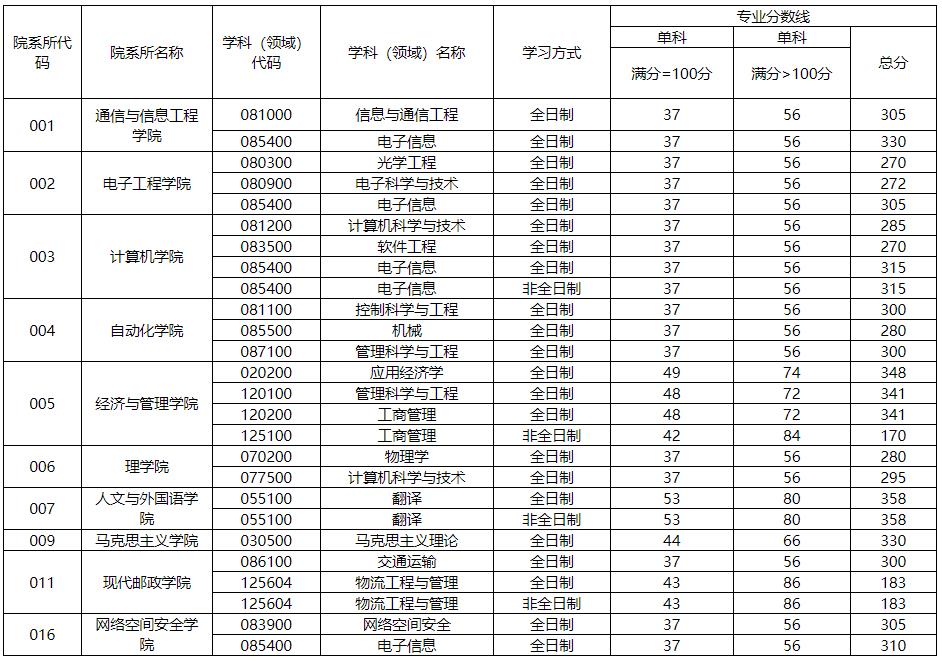 2021考研分數線：西安郵電大學復試分數線_復試時間_國家線公布！