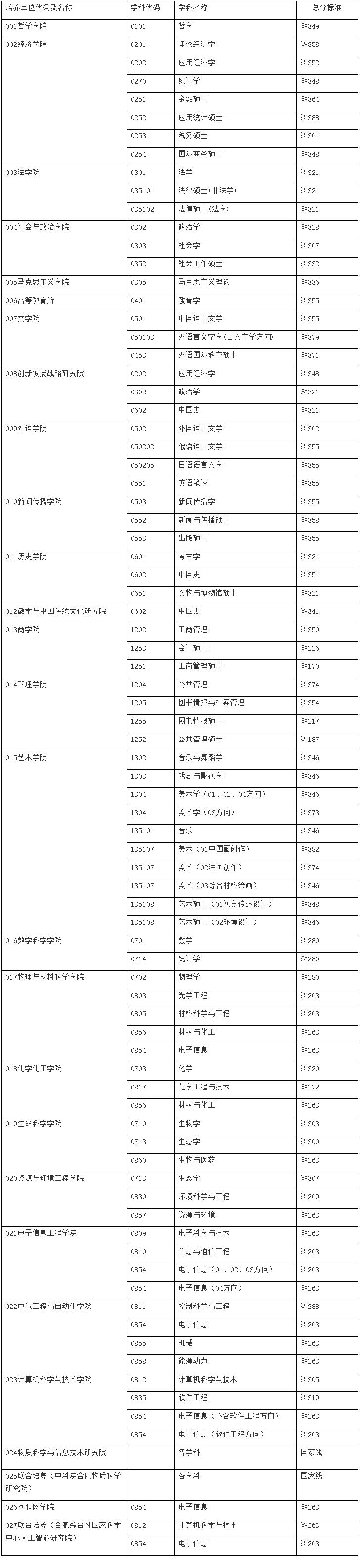 2021考研分?jǐn)?shù)線：安徽大學(xué)復(fù)試分?jǐn)?shù)線_復(fù)試時(shí)間_國家線公布！