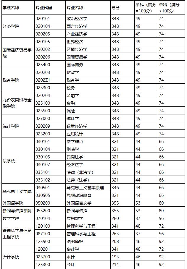 2021考研分?jǐn)?shù)線：吉林財(cái)經(jīng)大學(xué)復(fù)試分?jǐn)?shù)線_復(fù)試時(shí)間_國(guó)家線公布！