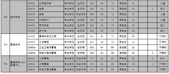 2021考研分數線：杭州電子科技大學復試分數線_復試時間_國家線公布！