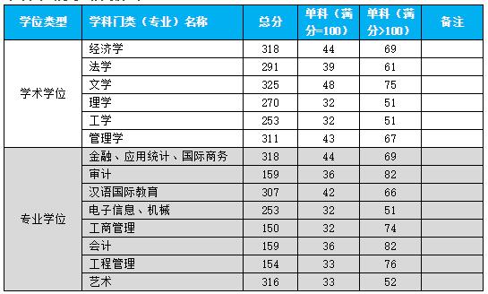 2021考研分數線：杭州電子科技大學復試分數線_復試時間_國家線公布！
