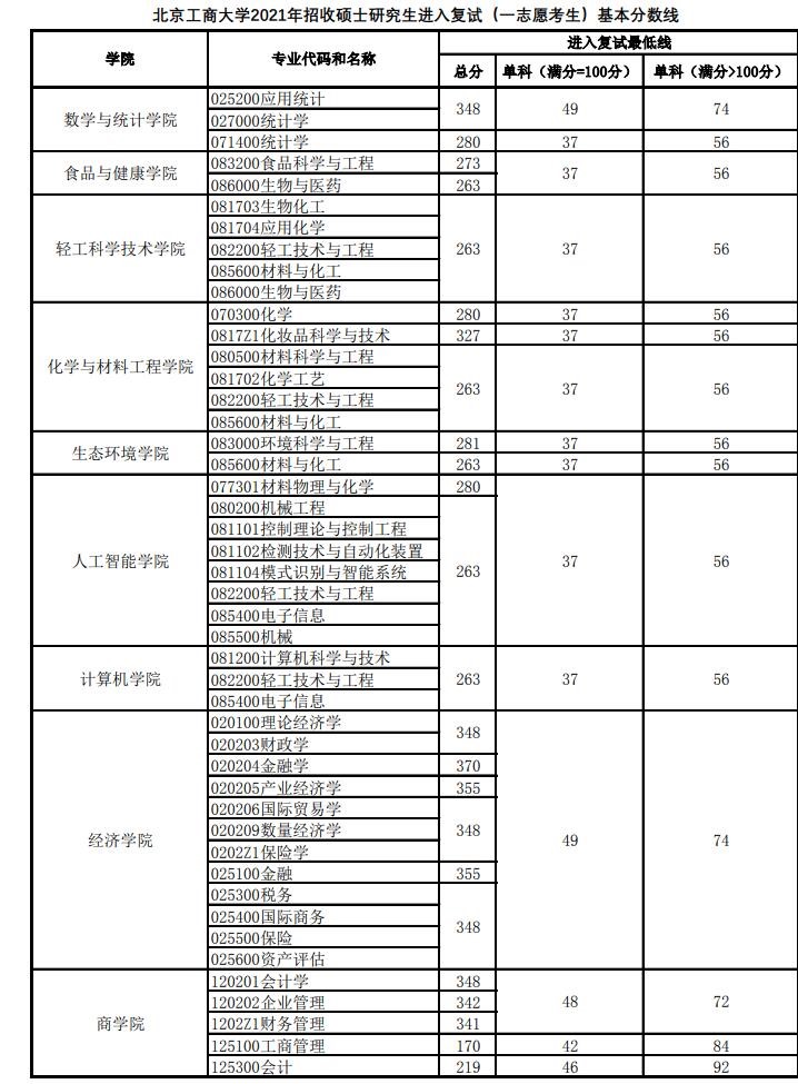2021考研分數線：北京工商大學復試分數線_復試時間_國家線公布！