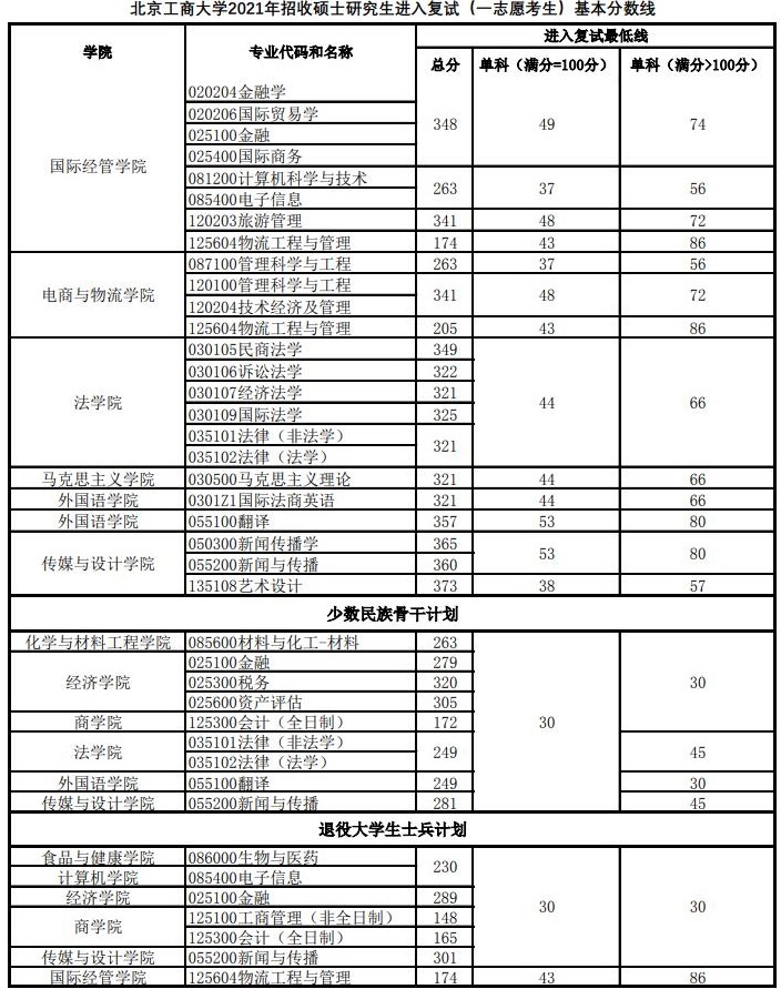 2021考研分數線：北京工商大學復試分數線_復試時間_國家線公布！