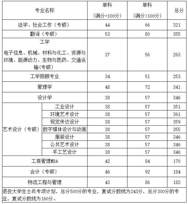 2021考研分?jǐn)?shù)線：鄭州輕工業(yè)大學(xué)復(fù)試分?jǐn)?shù)線_復(fù)試時(shí)間_國(guó)家線公布！