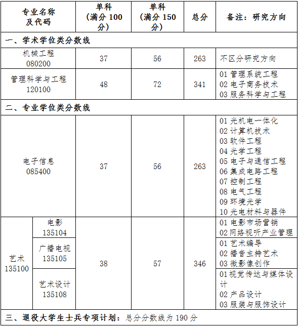 2021考研分數線：廈門理工學院復試分數線_復試時間_國家線公布！