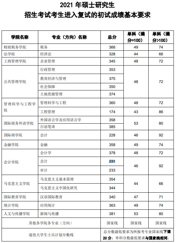 2021考研分數線：東北財經大學復試分數線_復試時間_國家線公布！