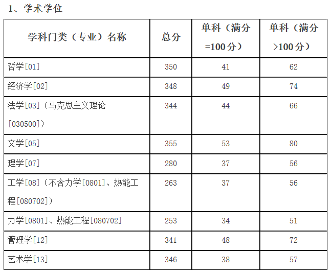 2021考研分?jǐn)?shù)線：哈爾濱理工大學(xué)復(fù)試分?jǐn)?shù)線_復(fù)試時(shí)間_國(guó)家線公布！