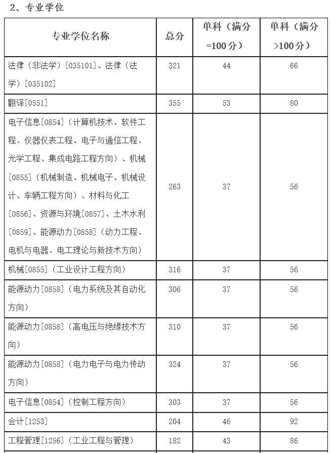 2021考研分?jǐn)?shù)線：哈爾濱理工大學(xué)復(fù)試分?jǐn)?shù)線_復(fù)試時(shí)間_國(guó)家線公布！